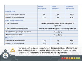 Le Groupe SRIBEvolution des investissements 2005 - 2009Montant total investi en 2009: 22,9 mios