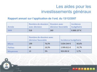 Croissance de + de 50% par rapport aux investissements 2008Le Groupe SRIBInvestissements 2009 : 22,9 mios