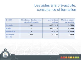 Les aides pour lesinvestissements générauxMicro-, petites et moyennes entreprisesQuelques secteurs d’activités sont exclus…Secteur financier, des assurances et de l’immobilierAdministrations publiquesSecteur de l’éducation et de la santéCertaines professions libérales…D’autres sont vu comme « prioritaires »Activités industrielles et artisanalesEnvironnementCommerce de détail, HorecaConstruction…