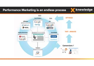 Performance Marketing is an endless process
Be Found
Generate Sales
SEA
SEO
Conversions !
TEST ‐ ANALYZE
OPTIMIZE
 