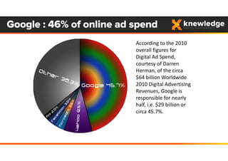 Google : 46% of online ad spend
According to the 2010 
overall figures for 
Digital Ad Spend, 
courtesy of Darren 
Herman, of the circa
$64 billion Worldwide
2010 Digital Advertising
Revenues, Google is
responsible for nearly
half, i.e. $29 billion or 
circa 45.7%.
 