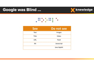 Google was Blind …
See Do not see
Text Images
Title Video
URL Flash
Alt Javascript
Java Applet
 
