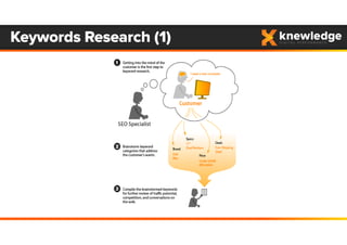 Keywords Research (1)
 