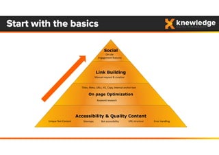 Social
Link Building
On page Optimization
Accessibility & Quality Content
Start with the basics
Unique Text Content Sitemaps Bot accessibility URL structure Error handling
Keyword research
Titles, Meta, URLs, H1, Copy, Internal anchor text
Manual request & creation
On site 
Engagement features
 
