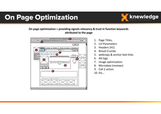 On Page Optimization
1. Page Titles, 
2. Url Parameters
3. Headers (H1)
4. Bread Crumbs
5. webcopy & anchor text links
6. Alt tags
7. Image optimization
8. Microdata (reviews)
9. Call 2 action
10. Etc…
 