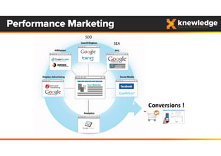 Performance Marketing
Be Found
Generate Sales
SEA
SEO
Conversions !
 