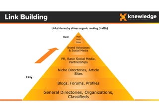 Link Building
High
Auth.
Sites
Brand Advocates
& Social Media
PR, Basic Social Media,
Partnerships
Niche Directories, Article
Sites
Blogs, Forums, Profiles
General Directories, Organizations,
Classifieds
 