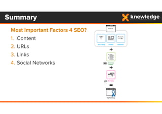 Summary
Most Important Factors 4 SEO?
1. Content
2. URLs
3. Links
4. Social Networks
 