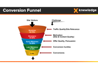 Conversion Funnel
 
