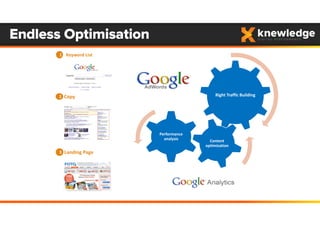 Endless Optimisation
Right Traffic Building
Performance 
analysis Content 
optimisation
Keyword List1
Copy2
Landing Page 3
 