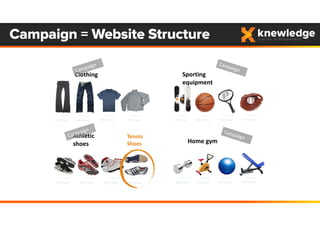 Campaign = Website Structure
Clothing Sporting
equipment
Athletic
shoes Home gym
Tennis 
Shoes
Ad Group Ad Group Ad Group Ad Group
Ad GroupAd Group Ad Group Ad Group
Ad Group Ad Group Ad Group Ad Group
Ad Group Ad Group Ad Group Ad Group
 
