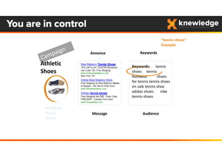 You are in control
Campaign: Clothing
Message Audience
Keywords:  tennis 
shoes     tennis 
footwear          shoes 
for tennis tennis shoes 
on sale tennis shoe                 
adidas shoes       nike 
tennis shoes
“tennis shoes” 
Example
Ad Group:
Tennis 
Shoes
Annonce Keywords
Athletic
Shoes
 