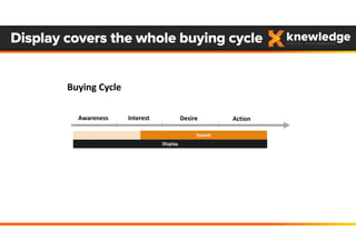 Display
Search
Awareness Interest Desire Action
Buying Cycle
Display covers the whole buying cycle
 