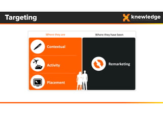 Targeting
Contextual 
Placement
Remarketing
Where they are Where they have been
Activity
 