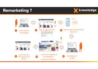 Remarketing ?
2
Page is tagged with the 
remarketing Code 
5
… and visit a website of 
the nbetwork
A new ad is displayed
User surfs on 
the website
1 3 Server collects the ids of all 
the users
User List
• Cookie 1357
• Cookie 2468
• Cookie 9753
• …
4 Users keep on 
surfing
6
Users clicks and 
come back on the 
website
2
Cookie
1357
Cookie
1357
 