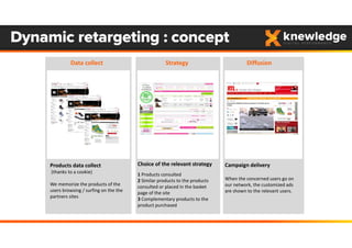 Campaign delivery
When the concerned users go on 
our network, the customized ads 
are shown to the relevant users. 
Products data collect
(thanks to a cookie)
We memorize the products of the 
users browsing / surfing on the the 
partners sites
Choice of the relevant strategy
1 Products consulted
2 Similar products to the products 
consulted or placed in the basket  
page of the site
3 Complementary products to the 
product purchased
Data collect Strategy Diffusion
Dynamic retargeting : concept
 
