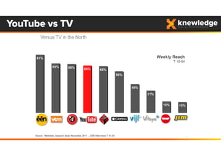 YouTube vs TV
 
