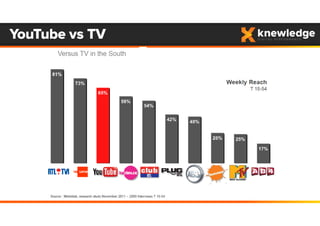 YouTube vs TV
 