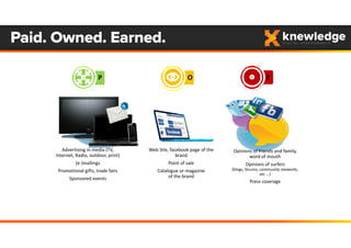 Paid. Owned. Earned.
Opinions of friends and family, 
word of mouth
Opinions of surfers
(blogs, forums, community networks, 
etc ...)
Press coverage
Advertising in media (TV, 
Internet, Radio, outdoor, print) 
(e‐)mailings
Promotional gifts, trade fairs
Sponsored events
Web Site, facebook page of the 
brand
Point of sale
Catalogue or magazine
of the brand
P O E
 