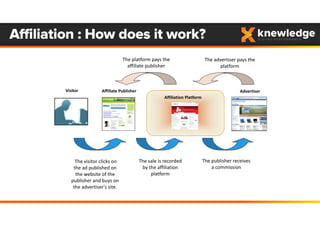 Visitor
The advertiser pays the 
platform
The platform pays the 
affiliate publisher
The sale is recorded 
by the affiliation 
platform
The publisher receives 
a commission
Affiliate Publisher Advertiser
Affiliation : How does it work?
Affiliation Platform
The visitor clicks on 
the ad published on 
the website of the 
publisher and buys on 
the advertiser's site.
 