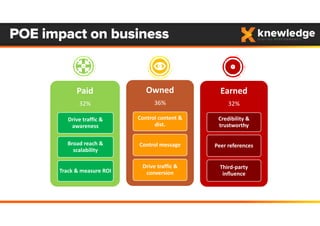 POE impact on business
Owned
36%
Control content & 
dist.
Control message
Drive traffic & 
conversion
Paid
32%
Drive traffic & 
awareness
Broad reach & 
scalability
Track & measure ROI
Earned
32%
Credibility & 
trustworthy
Peer references
Third‐party 
influence
 