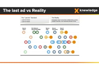 The last ad vs Reality
The “Last Ad” Standard
–Last Ad Clicked
–Last Ad Viewed
The Reality
Campaigns reach consumers multiple times, across
multiple channels, over extended periods of time
$
$
$
$
$
Search
Google
Banner
Yahoo
Rich Media &
Sponsorship MSN
Banner
CNet
Banner
Sky Sports
$
 