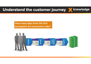 Understand the customer journey
How many days from the first 
touchpoint do conversions take?
 