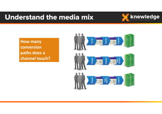 Understand the media mix
How many
conversion
paths does a 
channel touch?
 