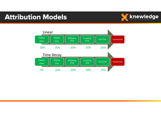 Attribution Models
Display
View
Display
Click
Affiliation 
Click
E‐mailing 
Click
SEA Click Conversion
20%
Linear
20%20%20%20%
Display
View
Display
Click
Affiliation 
Click
E‐mailing 
Click
SEA Click Conversion
35%
Time Decay
30%20%10%5%
 