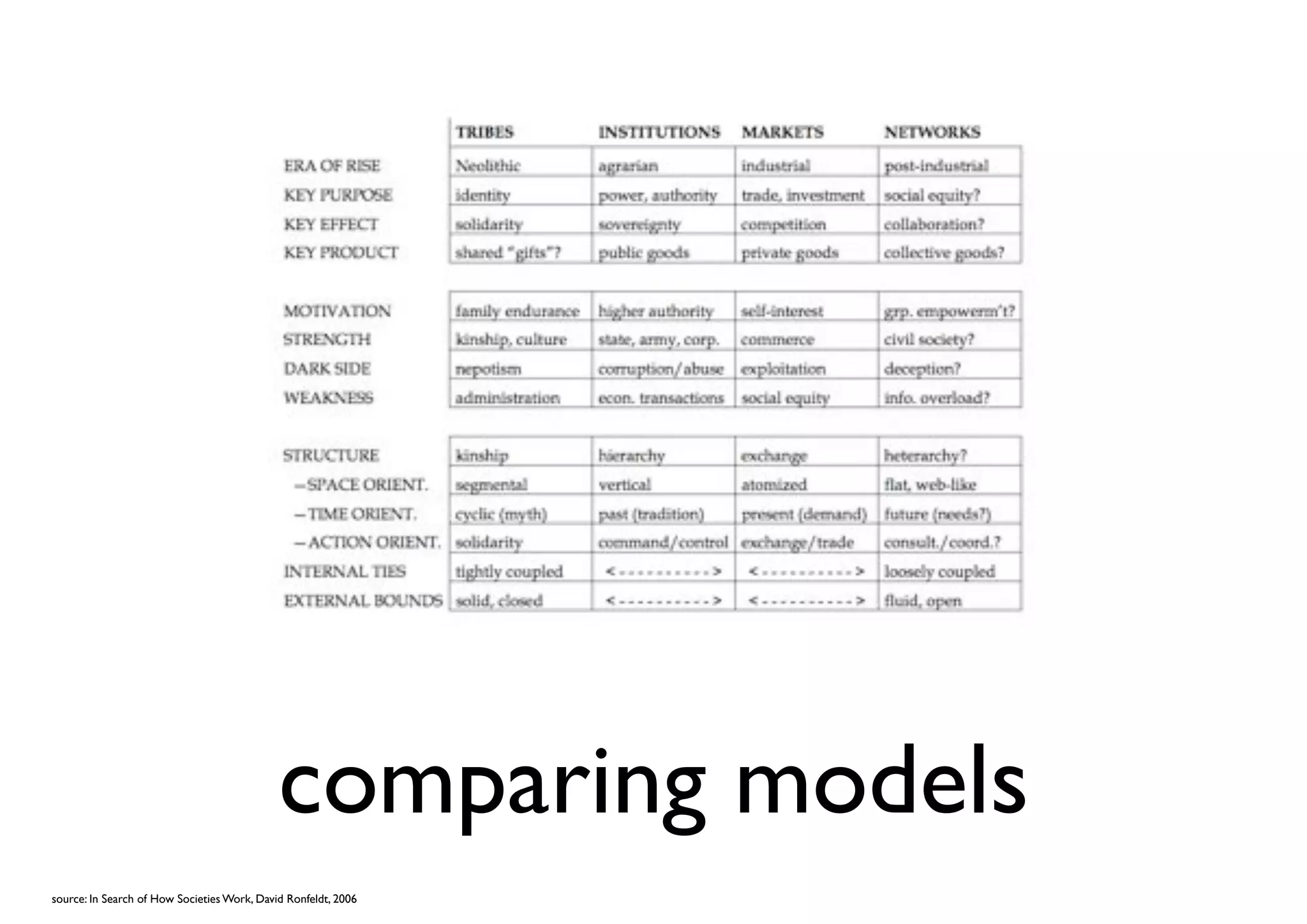 comparing models
source: In Search of How Societies Work, David Ronfeldt, 2006
 