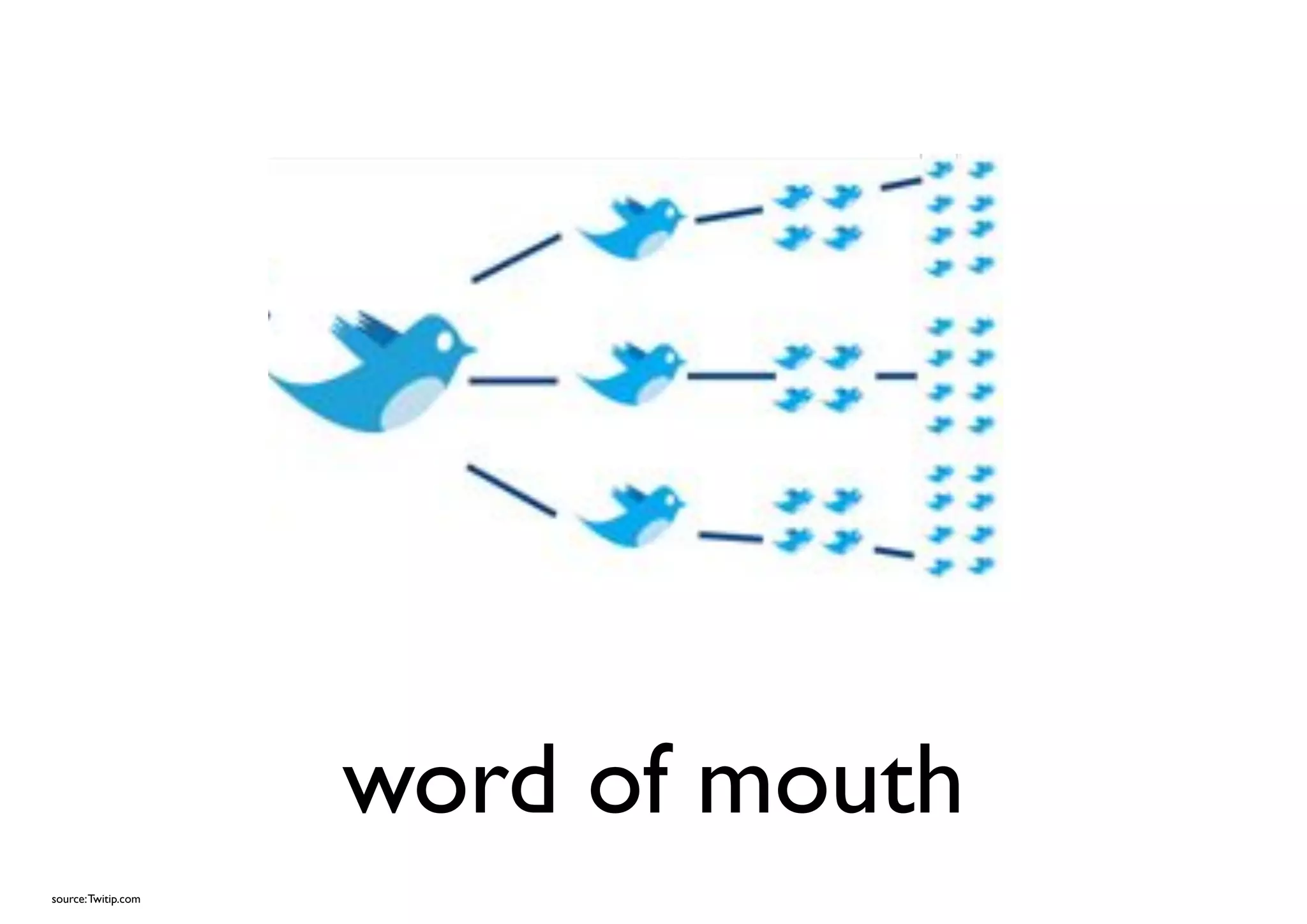 word of mouth
source: Twitip.com
 