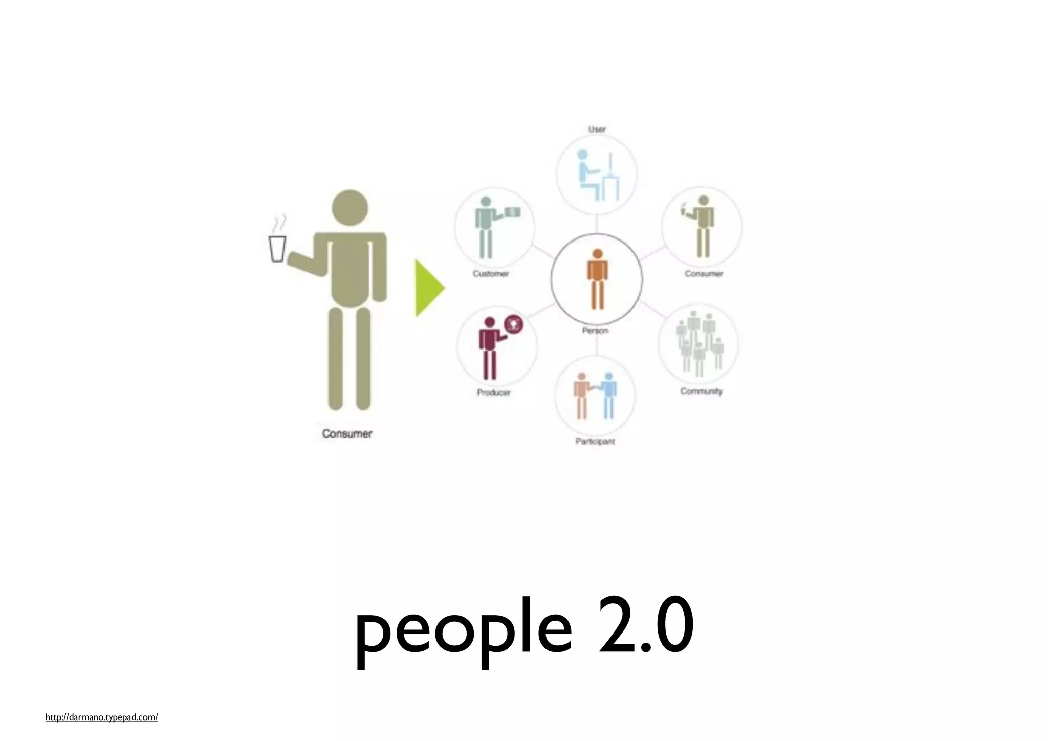 people 2.0
http://darmano.typepad.com/
 
