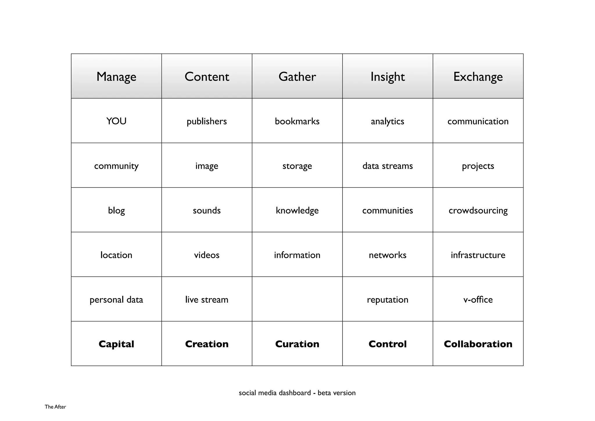 Manage         Content                   Gather                       Insight        Exchange


                YOU         publishers               bookmarks                      analytics    communication



             community        image                    storage                    data streams      projects



                blog         sounds                  knowledge                    communities    crowdsourcing



              location        videos                 information                   networks       infrastructure



            personal data   live stream                                            reputation        v-ofﬁce



              Capital       Creation                 Curation                      Control       Collaboration



                                          social media dashboard - beta version
The After
 