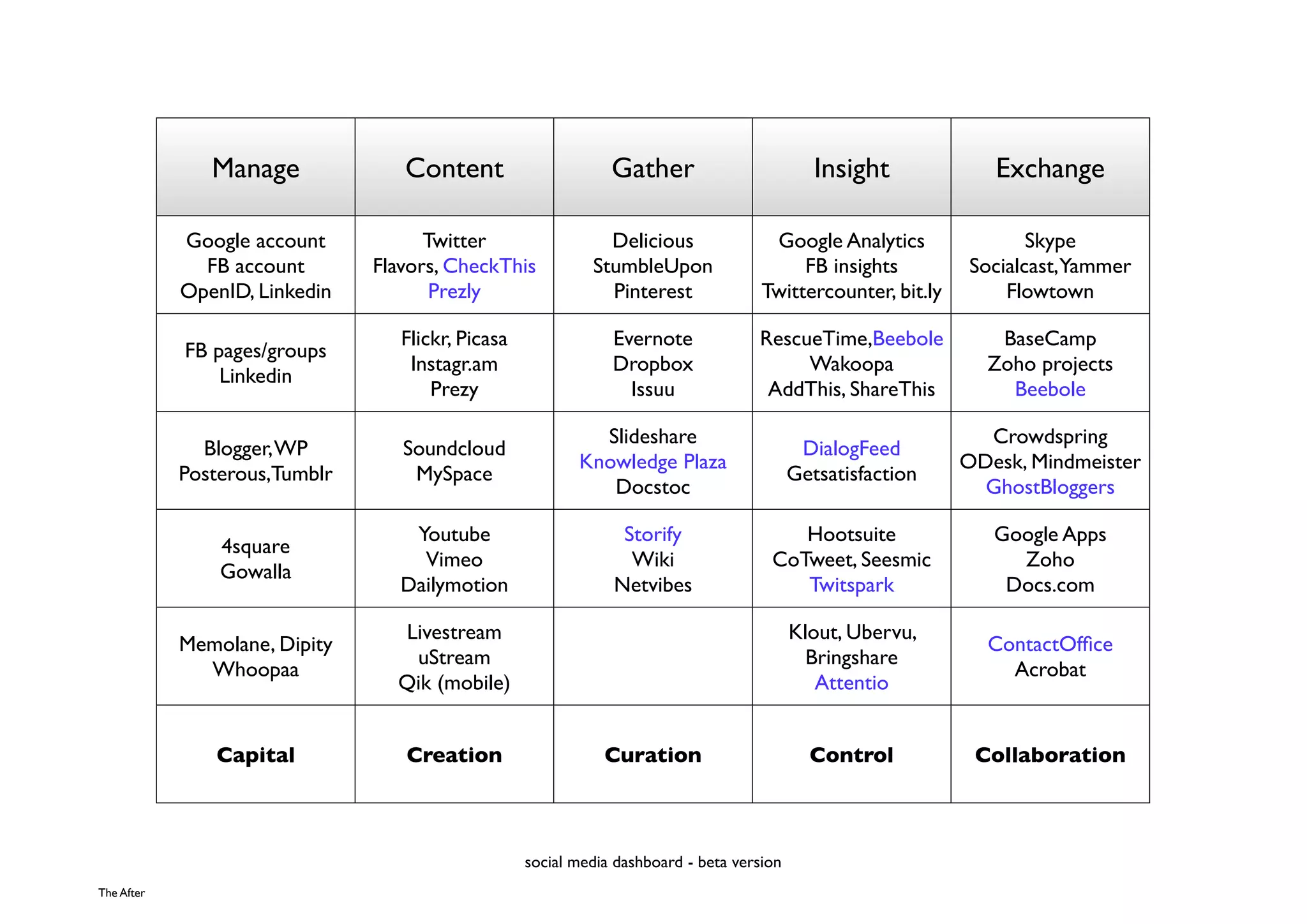 Manage             Content                      Gather                         Insight            Exchange

            Google account           Twitter                  Delicious               Google Analytics               Skype
              FB account       Flavors, CheckThis           StumbleUpon                   FB insights         Socialcast,Yammer
            OpenID, Linkedin          Prezly                  Pinterest              Twittercounter, bit.ly       Flowtown

                                  Flickr, Picasa               Evernote             RescueTime,Beebole           BaseCamp
            FB pages/groups
                                   Instagr.am                  Dropbox                   Wakoopa                Zoho projects
                Linkedin
                                      Prezy                      Issuu               AddThis, ShareThis           Beebole

                                                            Slideshare                                          Crowdspring
              Blogger, WP         Soundcloud                                                DialogFeed
                                                          Knowledge Plaza                                     ODesk, Mindmeister
            Posterous,Tumblr       MySpace                                                 Getsatisfaction
                                                             Docstoc                                            GhostBloggers

                                   Youtube                      Storify                  Hootsuite               Google Apps
                4square
                                    Vimeo                        Wiki                 CoTweet, Seesmic             Zoho
                Gowalla
                                  Dailymotion                  Netvibes                  Twitspark                Docs.com

                                 Livestream                                                Klout, Ubervu,
            Memolane, Dipity                                                                                    ContactOfﬁce
                                  uStream                                                    Bringshare
              Whoopaa                                                                                             Acrobat
                                 Qik (mobile)                                                 Attentio


               Capital            Creation                    Curation                       Control           Collaboration



                                                   social media dashboard - beta version
The After
 