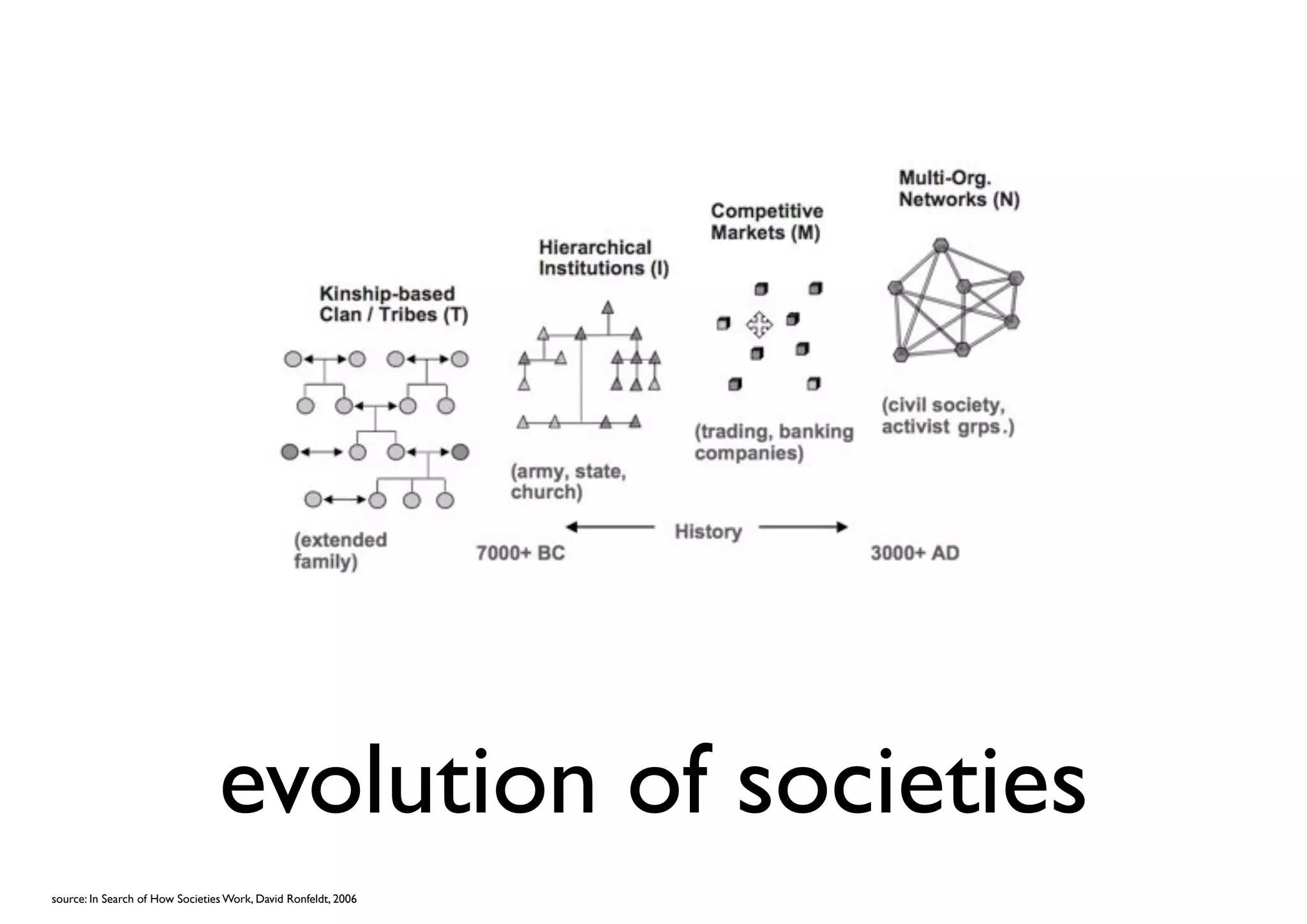 evolution of societies
source: In Search of How Societies Work, David Ronfeldt, 2006
 
