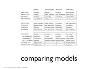 comparing models
source: In Search of How Societies Work, David Ronfeldt, 2006
 