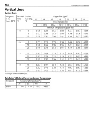 Solvay Fluor und Derivate100
Vertical Lines
Suction-Risers
Copper Tube Type L*
Minimum Refrigeration Capacity [kW]
Refrigerant
R134a
Tcond. = 40 °C
Saturated
Temp.
°C
Suction
Gas Temp.
°C Inner Diameter [mm]
10 12 15 19 22 28 35
8 10.92 13.84 16.92 19.94 26.04 32.13
–10 –5 0.135 0.295 0.533 0.880 1.327 2.587 4.374
5 0.132 0.288 0.520 0.860 1.296 2.526 4.272
15 0.129 0.281 0.509 0.841 1.268 2.472 4.180
–5 0 0.151 0.330 0.596 0.986 1.486 2.896 4.897
10 0.148 0.322 0.582 0.962 1.451 2.827 4.781
20 0.145 0.315 0.570 0.941 1.419 2.766 4.677
5 10 0.187 0.408 0.738 1.219 1.838 3.583 6.059
20 0.183 0.398 0.720 1.190 1.793 3.495 5.911
30 0.179 0.389 0.704 1.163 1.753 3.417 5.779
10 15 0.207 0.451 0.816 1.348 2.033 3.962 6.700
25 0.202 0.440 0.795 1.315 1.982 3.863 6.532
35 0.197 0.430 0.777 1.285 1.937 3.775 6.384
Calculation Table for different condensing Temperatures
Refrigerant Condensing Temperature [°C]
20 30 405 0
R134a 1.206 1.104 1.000 0.892
*according to ASTM Standard B88/Type L
8529 TB E Solkane K2.1 4.0 28.09.2000 12:44 Uhr Seite 100
 