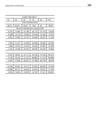 Solvay Fluor und Derivate 101
42 54 67 79 92 105
38.23 50.42 62.61 74.8 87 99.95
6.755 13.494 23.186 36.172 52.774 74.658
6.598 13.179 22.646 35.330 51.545 72.919
6.455 12.895 22.157 34.566 50.431 71.344
7.563 15.107 25.958 40.496 59.082 83.583
7.384 14.750 25.345 39.540 57.687 81.609
7.223 14.428 24.792 38.678 56.429 79.830
9.357 18.691 32.117 50.104 73.100 103.413
9.128 18.234 31.332 48.880 71.314 100.886
8.924 17.826 30.631 47.786 69.718 98.629
10.346 20.667 35.512 55.402 80.829 114.348
10.088 20.151 34.626 54.019 78.812 111.494
9.859 19.693 33.839 52.792 77.021 108.961
Minimum Refrigeration Capacity [kW]
Copper Tube Type L*
Inner Diameter [mm]
8529 TB E Solkane K2.1 4.0 28.09.2000 12:44 Uhr Seite 101
 