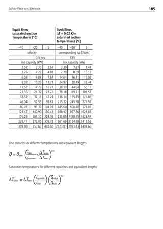 Solvay Fluor und Derivate 105
–40 –20 5 –40 –20 5
0.5 m/s 875
2.02 2.30 2.62 3.39 3.87 4.41
3.76 4.29 4.88 7.79 8.89 10.12
6.03 6.88 7.84 14.64 16.71 19.02
9.02 10.29 11.71 24.97 28.49 32.44
12.52 14.29 16.27 38.59 44.04 50.13
21.36 24.37 27.75 78.18 89.21 101.57
32.52 37.11 42.24 136.14 155.35 176.86
46.04 52.53 59.81 215.22 245.58 279.59
80.07 91.37 104.03 445.60 508.48 578.89
123.47 140.90 160.41 786.57 897.56 1021.85
176.23 201.10 228.95 1253.65 1430.55 1628.64
238.41 272.05 309.72 1861.69 2124.38 2418.55
309.90 353.63 402.60 2623.01 2993.13 3407.60
liquid lines liquid lines
saturated suction ∆T = 0.02 K/m
temperatures [°C] saturated suction
temperatures [°C]
Line capacity for different temperatures and equvalent lengths
Saturation temperatures for different capacities and equivalent lengths
corresponding ∆p [Pa/m]
line capacity [kW] line capacity [kW]
velocity
Q = Qtable
ltable ∆Tactual
∆Ttablelequivalent
x
0,55
Qactual
Qtableltable
∆Tactual = ∆Ttable
lequivalent
1,8
8529 TB E Solkane K2.1 4.0 28.09.2000 12:44 Uhr Seite 105
 