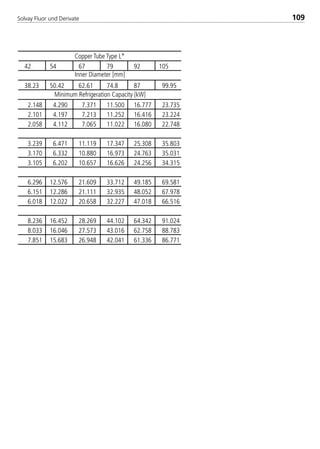 Solvay Fluor und Derivate 109
42 54 67 79 92 105
38.23 50.42 62.61 74.8 87 99.95
2.148 4.290 7.371 11.500 16.777 23.735
2.101 4.197 7.213 11.252 16.416 23.224
2.058 4.112 7.065 11.022 16.080 22.748
3.239 6.471 11.119 17.347 25.308 35.803
3.170 6.332 10.880 16.973 24.763 35.031
3.105 6.202 10.657 16.626 24.256 34.315
6.296 12.576 21.609 33.712 49.185 69.581
6.151 12.286 21.111 32.935 48.052 67.978
6.018 12.022 20.658 32.227 47.018 66.516
8.236 16.452 28.269 44.102 64.342 91.024
8.033 16.046 27.573 43.016 62.758 88.783
7.851 15.683 26.948 42.041 61.336 86.771
Minimum Refrigeration Capacity [kW]
Copper Tube Type L*
Inner Diameter [mm]
8529 TB E Solkane K2.1 4.0 28.09.2000 12:44 Uhr Seite 109
 