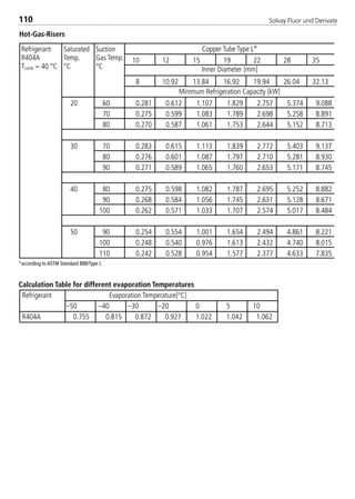 Solvay Fluor und Derivate110
10 12 15 19 22 28 35
8 10.92 13.84 16.92 19.94 26.04 32.13
20 60 0.281 0.612 1.107 1.829 2.757 5.374 9.088
70 0.275 0.599 1.083 1.789 2.698 5.258 8.891
80 0.270 0.587 1.061 1.753 2.644 5.152 8.713
30 70 0.283 0.615 1.113 1.839 2.772 5.403 9.137
80 0.276 0.601 1.087 1.797 2.710 5.281 8.930
90 0.271 0.589 1.065 1.760 2.653 5.171 8.745
40 80 0.275 0.598 1.082 1.787 2.695 5.252 8.882
90 0.268 0.584 1.056 1.745 2.631 5.128 8.671
100 0.262 0.571 1.033 1.707 2.574 5.017 8.484
50 90 0.254 0.554 1.001 1.654 2.494 4.861 8.221
100 0.248 0.540 0.976 1.613 2.432 4.740 8.015
110 0.242 0.528 0.954 1.577 2.377 4.633 7.835
Hot-Gas-Risers
Copper Tube Type L*
Minimum Refrigeration Capacity [kW]
Refrigerant
R404A
Tcond. = 40 °C
Saturated
Temp.
°C
Suction
Gas Temp.
°C Inner Diameter [mm]
*according to ASTM Standard B88/Type L
Calculation Table for different evaporation Temperatures
Refrigerant Evaporation Temperature[°C]
–50 –40 –30 –20 0 5 10
R404A 0.755 0.815 0.872 0.927 1.022 1.042 1.062
8529 TB E Solkane K2.1 4.0 28.09.2000 12:44 Uhr Seite 110
 