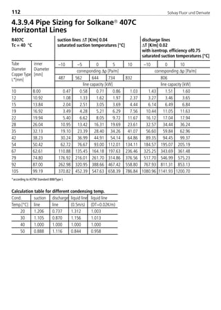 Solvay Fluor und Derivate112
–10 –5 0 5 10 –10 0 10
487 562 644 734 832 806
10 8.00 0.47 0.58 0.71 0.86 1.03 1.43 1.51 1.60
12 10.92 1.08 1.33 1.62 1.97 2.37 3.27 3.46 3.65
15 13.84 2.04 2.51 3.05 3.69 4.44 6.14 6.49 6.84
19 16.92 3.49 4.28 5.21 6.29 7.56 10.44 11.05 11.63
22 19.94 5.40 6.62 8.05 9.72 11.67 16.12 17.04 17.94
28 26.04 10.95 13.42 16.31 19.69 23.61 32.57 34.44 36.24
35 32.13 19.10 23.39 28.40 34.26 41.07 56.60 59.84 62.96
42 38.23 30.24 36.99 44.91 54.14 64.86 89.35 94.45 99.37
54 50.42 62.72 76.67 93.00 112.01 134.11 184.57 195.07 205.19
67 62.61 110.88 135.45 164.18 197.63 236.46 325.25 343.69 361.48
79 74.80 176.92 216.01 261.70 314.86 376.56 517.70 546.99 575.23
92 87.00 262.98 320.95 388.66 467.42 558.80 767.93 811.31 853.13
105 99.19 370.82 452.39 547.63 658.39 786.84 1080.96 1141.93 1200.70
R407C suction lines ∆T [K/m] 0.04 discharge lines
Tc = 40 °C saturated suction temperatures [°C] ∆T [K/m] 0.02
with isentrop. efficiency of0.75
saturated suction temperatures [°C]
4.3.9.4 Pipe Sizing for Solkane 407C
Horizontal Lines
Calculation table for different condensing temp.
Cond. suction discharge liquid line liquid line
Temp.[°C] line line (0.5m/s) (DT=0.02K/m)
20 1.206 0.737 1.312 1.003
30 1.105 0.870 1.156 1.013
40 1.000 1.000 1.000 1.000
50 0.888 1.116 0.844 0.958
corresponding ∆p [Pa/m]
Tube
Diameter
CopperType
L*[mm]
inner
Diameter
[mm]
corresponding ∆p [Pa/m]
line capacity [kW] line capacity [kW]
*according to ASTM Standard B88/Type L
8529 TB E Solkane K2.1 4.0 28.09.2000 12:44 Uhr Seite 112
 