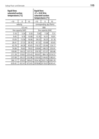 Solvay Fluor und Derivate 115
–10 0 10 –10 0 10
0.5 m/s 806
5.16 5.34 5.50 7.04 7.28 7.51
9.45 9.78 10.08 15.76 16.31 16.81
15.05 15.58 16.06 29.22 30.25 31.18
26.41 27.33 28.18 61.53 63.68 65.65
42.78 44.28 45.65 116.37 120.44 124.17
74.06 76.65 79.02 239.84 248.23 255.91
100.80 104.32 107.55 359.78 372.37 383.88
211.28 218.67 225.43 950.87 984.14 1014.57
237.08 245.37 252.96 1105.93 1144.62 1180.01
366.12 378.93 390.65 1954.36 2022.74 2085.29
630.42 652.47 672.65 3978.86 4118.07 4245.41
liquid lines liquid lines
saturated suction ∆T = 0.02 K/m
temperatures [°C] saturated suction
temperatures [°C]
corresponding ∆p [Pa/m]
line capacity [kW] line capacity [kW]
velocity
8529 TB E Solkane K2.1 4.0 28.09.2000 12:44 Uhr Seite 115
 