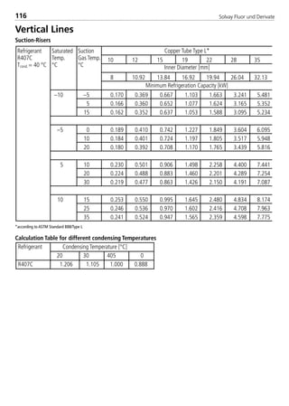 Solvay Fluor und Derivate116
Vertical Lines
Suction-Risers
Copper Tube Type L*
Minimum Refrigeration Capacity [kW]
Refrigerant
R407C
Tcond. = 40 °C
Saturated
Temp.
°C
Suction
Gas Temp.
°C Inner Diameter [mm]
10 12 15 19 22 28 35
8 10.92 13.84 16.92 19.94 26.04 32.13
–10 –5 0.170 0.369 0.667 1.103 1.663 3.241 5.481
5 0.166 0.360 0.652 1.077 1.624 3.165 5.352
15 0.162 0.352 0.637 1.053 1.588 3.095 5.234
–5 0 0.189 0.410 0.742 1.227 1.849 3.604 6.095
10 0.184 0.401 0.724 1.197 1.805 3.517 5.948
20 0.180 0.392 0.708 1.170 1.765 3.439 5.816
5 10 0.230 0.501 0.906 1.498 2.258 4.400 7.441
20 0.224 0.488 0.883 1.460 2.201 4.289 7.254
30 0.219 0.477 0.863 1.426 2.150 4.191 7.087
10 15 0.253 0.550 0.995 1.645 2.480 4.834 8.174
25 0.246 0.536 0.970 1.602 2.416 4.708 7.963
35 0.241 0.524 0.947 1.565 2.359 4.598 7.775
Calculation Table for different condensing Temperatures
Refrigerant Condensing Temperature [°C]
20 30 405 0
R407C 1.206 1.105 1.000 0.888
*according to ASTM Standard B88/Type L
8529 TB E Solkane K2.1 4.0 28.09.2000 12:44 Uhr Seite 116
 
