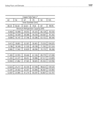 Solvay Fluor und Derivate 117
42 54 67 79 92 105
38.23 50.42 62.61 74.8 87 99.95
8.464 16.908 29.053 45.325 66.128 93.550
8.265 16.509 28.368 44.256 64.567 91.342
8.084 16.147 27.746 43.286 63.152 89.340
9.412 18.801 32.307 50.401 73.533 104.025
9.186 18.349 31.530 49.189 71.765 101.524
8.982 17.942 30.829 48.096 70.170 99.268
11.492 22.955 39.444 61.536 89.779 127.008
11.202 22.377 38.451 59.986 87.517 123.809
10.944 21.862 37.565 58.605 85.502 120.958
12.624 25.217 43.330 67.598 98.623 139.520
12.297 24.563 42.207 65.846 96.067 135.904
12.007 23.985 41.214 64.297 93.807 132.707
Minimum Refrigeration Capacity [kW]
Copper Tube Type L*
Inner Diameter [mm]
8529 TB E Solkane K2.1 4.0 28.09.2000 12:44 Uhr Seite 117
 