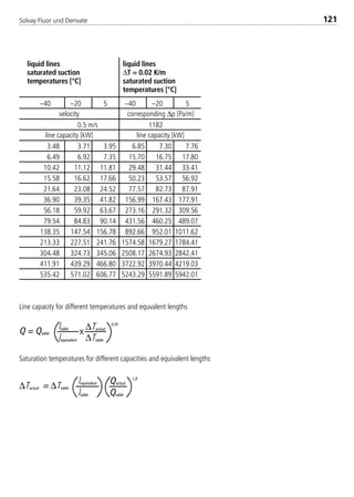 Solvay Fluor und Derivate 121
–40 –20 5 –40 –20 5
0.5 m/s 1182
3.48 3.71 3.95 6.85 7.30 7.76
6.49 6.92 7.35 15.70 16.75 17.80
10.42 11.12 11.81 29.48 31.44 33.41
15.58 16.62 17.66 50.23 53.57 56.92
21.64 23.08 24.52 77.57 82.73 87.91
36.90 39.35 41.82 156.99 167.43 177.91
56.18 59.92 63.67 273.16 291.32 309.56
79.54 84.83 90.14 431.56 460.25 489.07
138.35 147.54 156.78 892.66 952.01 1011.62
213.33 227.51 241.76 1574.58 1679.27 1784.41
304.48 324.73 345.06 2508.17 2674.93 2842.41
411.91 439.29 466.80 3722.92 3970.44 4219.03
535.42 571.02 606.77 5243.29 5591.89 5942.01
liquid lines liquid lines
saturated suction ∆T = 0.02 K/m
temperatures [°C] saturated suction
temperatures [°C]
Line capacity for different temperatures and equvalent lengths
Saturation temperatures for different capacities and equivalent lengths
corresponding ∆p [Pa/m]
line capacity [kW] line capacity [kW]
velocity
Q = Qtable
ltable ∆Tactual
∆Ttablelequivalent
x
0,55
Qactual
Qtableltable
∆Tactual = ∆Ttable
lequivalent
1,8
8529 TB E Solkane K2.1 4.0 28.09.2000 12:44 Uhr Seite 121
 