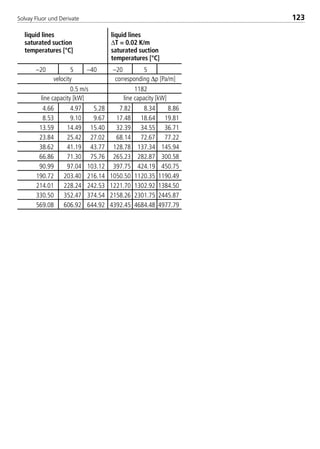 Solvay Fluor und Derivate 123
–20 5 –40 –20 5
0.5 m/s 1182
4.66 4.97 5.28 7.82 8.34 8.86
8.53 9.10 9.67 17.48 18.64 19.81
13.59 14.49 15.40 32.39 34.55 36.71
23.84 25.42 27.02 68.14 72.67 77.22
38.62 41.19 43.77 128.78 137.34 145.94
66.86 71.30 75.76 265.23 282.87 300.58
90.99 97.04 103.12 397.75 424.19 450.75
190.72 203.40 216.14 1050.50 1120.35 1190.49
214.01 228.24 242.53 1221.70 1302.92 1384.50
330.50 352.47 374.54 2158.26 2301.75 2445.87
569.08 606.92 644.92 4392.45 4684.48 4977.79
liquid lines liquid lines
saturated suction ∆T = 0.02 K/m
temperatures [°C] saturated suction
temperatures [°C]
corresponding ∆p [Pa/m]
line capacity [kW] line capacity [kW]
velocity
8529 TB E Solkane K2.1 4.0 28.09.2000 12:44 Uhr Seite 123
 