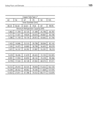 Solvay Fluor und Derivate 125
42 54 67 79 92 105
38.23 50.42 62.61 74.8 87 99.95
5.862 11.709 20.120 31.389 45.796 64.787
5.717 11.421 19.624 30.616 44.667 63.190
5.586 11.159 19.174 29.913 43.642 61.740
7.432 14.846 25.510 39.798 58.064 82.142
7.245 14.473 24.869 38.798 56.605 80.078
7.077 14.137 24.292 37.897 55.291 78.219
9.229 18.436 31.679 49.422 72.105 102.005
8.991 17.959 30.859 48.143 70.239 99.366
8.778 17.534 30.128 47.002 68.575 97.011
14.723 29.410 50.535 78.838 115.022 162.720
14.294 28.552 49.062 76.540 111.669 157.976
13.923 27.811 47.788 74.553 108.771 153.876
Minimum Refrigeration Capacity [kW]
Copper Tube Type L*
Inner Diameter [mm]
8529 TB E Solkane K2.1 4.0 28.09.2000 12:44 Uhr Seite 125
 