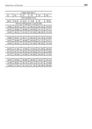 Solvay Fluor und Derivate 127
42 54 67 79 92 105
38.23 50.42 62.61 74.8 87 99.95
19.861 39.673 68.171 106.352 155.163 219.507
19.427 38.806 66.682 104.028 151.773 214.711
19.035 38.023 65.335 101.928 148.709 210.376
19.861 39.673 68.171 106.352 155.163 219.507
19.427 38.806 66.682 104.028 151.773 214.711
19.035 38.023 65.335 101.928 148.709 210.376
20.657 41.264 70.904 110.616 161.384 228.307
20.162 40.274 69.203 107.962 157.512 222.830
19.722 39.396 67.695 105.609 154.079 217.973
19.952 39.856 68.485 106.841 155.877 220.516
19.445 38.842 66.742 104.123 151.911 214.906
19.000 37.954 65.216 101.742 148.438 209.992
Minimum Refrigeration Capacity [kW]
Copper Tube Type L*
Inner Diameter [mm]
8529 TB E Solkane K2.1 4.0 28.09.2000 12:44 Uhr Seite 127
 
