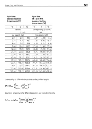 Solvay Fluor und Derivate 129
–40 0 10 –40 0 10
0.5 m/s 900
2.01 2.55 2.67 3.42 4.34 4.54
3.75 4.75 4.97 7.85 9.96 10.41
6.02 7.63 7.98 14.76 18.71 19.56
9.00 11.41 11.93 25.16 31.90 33.35
12.50 15.85 16.57 38.88 49.29 51.54
21.32 27.03 28.26 78.75 99.83 104.38
32.46 41.15 43.02 137.10 173.80 181.72
45.95 58.25 60.91 216.71 274.73 287.25
79.93 101.33 105.94 448.59 568.68 594.60
123.25 156.24 163.36 791.71 1003.66 1049.40
175.91 223.01 233.17 1261.68 1599.45 1672.34
237.98 301.69 315.44 1873.41 2374.94 2483.18
309.34 392.15 410.02 2639.28 3345.85 3498.34
liquid lines liquid lines
saturated suction ∆T = 0.02 K/m
temperatures [°C] saturated suction
temperatures [°C]
Line capacity for different temperatures and equvalent lengths
Saturation temperatures for different capacities and equivalent lengths
corresponding ∆p [Pa/m]
line capacity [kW] line capacity [kW]
velocity
Q = Qtable
ltable ∆Tactual
∆Ttablelequivalent
x
0,55
Qactual
Qtableltable
∆Tactual = ∆Ttable
lequivalent
1,8
8529 TB E Solkane K2.1 4.0 28.09.2000 12:44 Uhr Seite 129
 